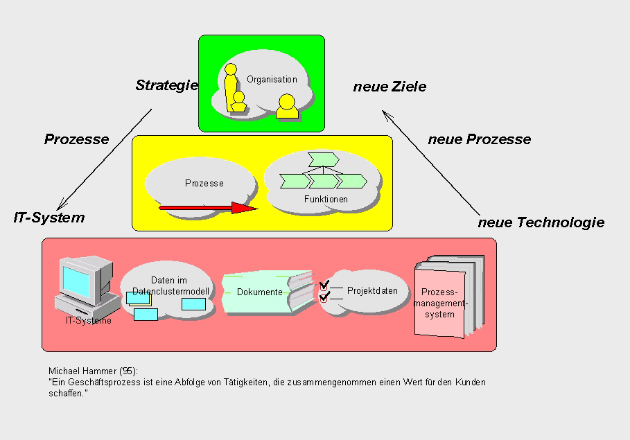 Michael Hammer (96): Ein Geschäftsprozess ist eine Abfolge von Tätigkeiten, die zusammengenommen einen Wert für den Kunden schaffen. [Diagramm mit Organisation, Prozesse und Funktionen]